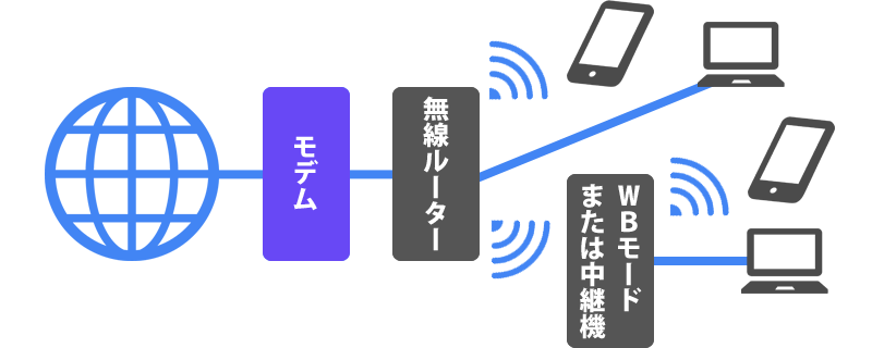 有線LANで繋げない距離かつ、無線LANが繋がりにくい部屋には中継機で接続する。